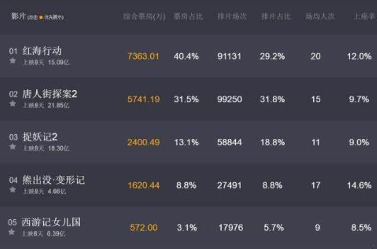 《女儿国》投资5亿难回本，票房猛减问题竟是出在这里！