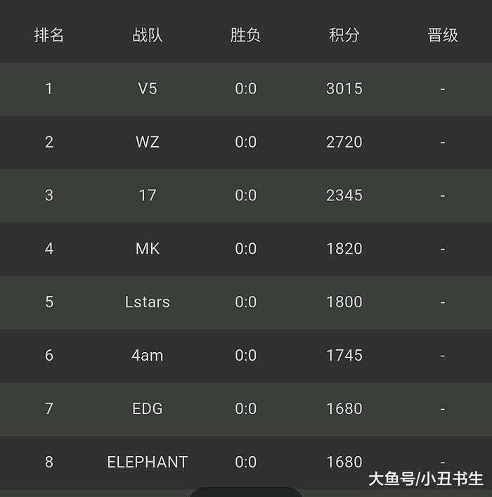 虎牙天命杯: 总决赛第一天积分榜 V5暂居第一 4AM第六