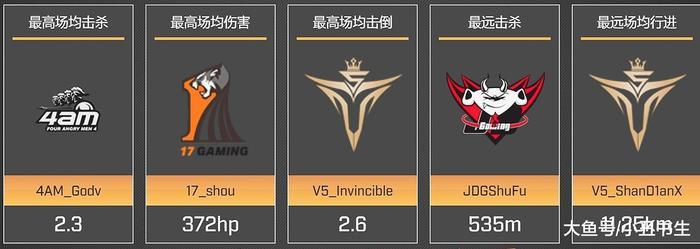 虎牙天命杯: 总决赛第一天积分榜 V5暂居第一 4AM第六