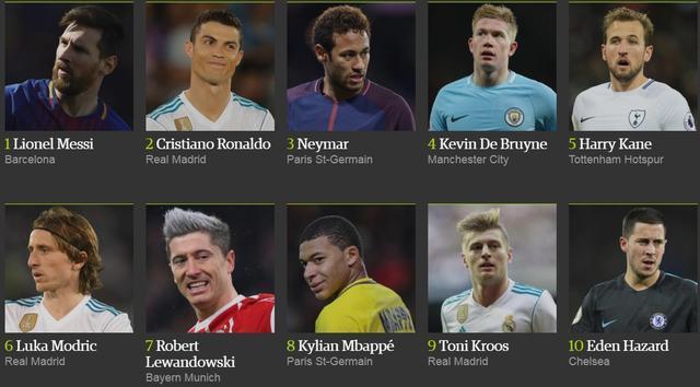 梅西成功超越C罗,夺回2017年度百大球星第一的位置