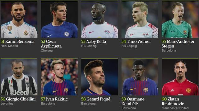 梅西成功超越C罗,夺回2017年度百大球星第一的位置