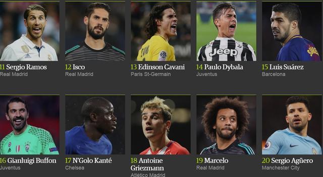 梅西成功超越C罗,夺回2017年度百大球星第一的位置