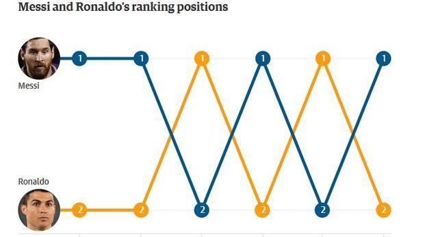梅西成功超越C罗,夺回2017年度百大球星第一的位置