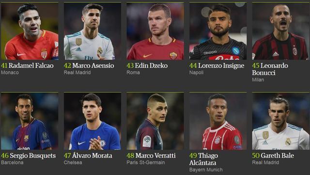 梅西成功超越C罗,夺回2017年度百大球星第一的位置