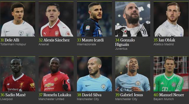 梅西成功超越C罗,夺回2017年度百大球星第一的位置