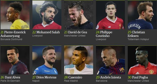 梅西成功超越C罗,夺回2017年度百大球星第一的位置