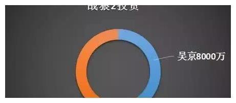 《战狼2》票房分成曝光,吴京只拿这么多?以后谁还愿意拿命拍戏