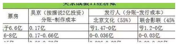 《战狼2》票房分成曝光,吴京只拿这么多?以后谁还愿意拿命拍戏