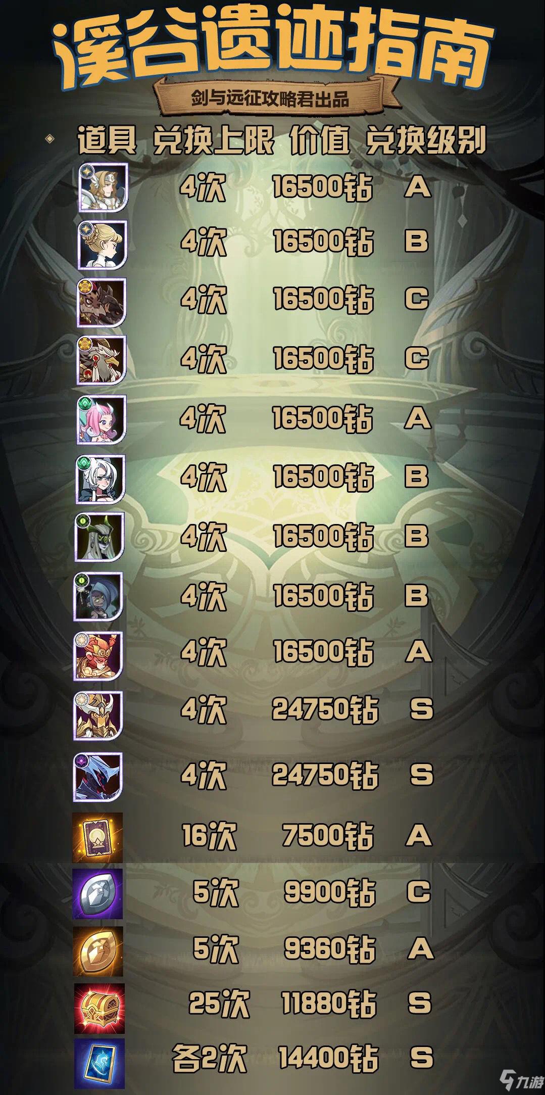 剑与远征溪谷遗迹兑换什么好?溪谷遗迹兑换指南