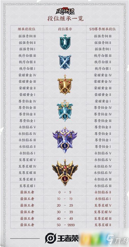 王者荣耀s19段位继承规则是什么 s19赛季段位继承表一览