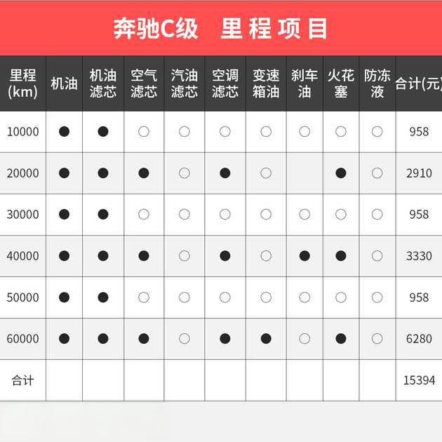 奔驰C200买车费用和养车费用要多少钱？与竞品车型相比如何？-