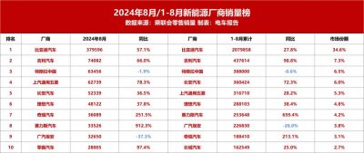 ​新能源车创新高！厂商最新销量榜公布_ZAKER新闻