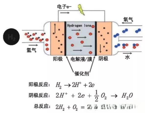 燃料电池最全科普-