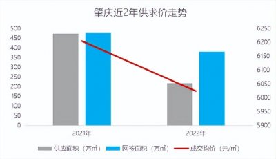 ​肇庆新房住宅市场走势分析