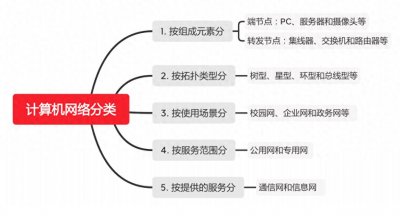 ​计算机网络基础：计算机网络分类