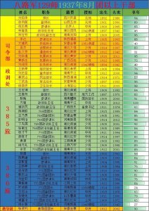 ​八路军129师成立时 师旅团级领导成员名录