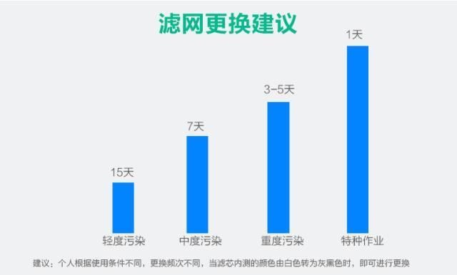 98.4%过滤率,主动送风不闷不勒,这款电动防护口罩给全家一份安心
