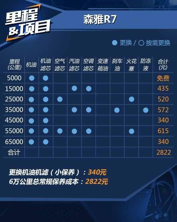 森雅r7保养周期,森雅r7保养费用明细表-
