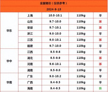 ​挺价意愿浓烈！2024.9.15明日猪价，猪价反弹上涨