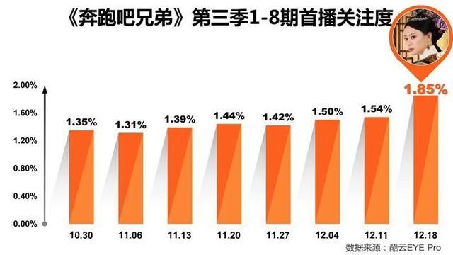 奔跑吧兄弟各季最强者分别是谁（大数据图解奔跑吧兄弟第三季）(2)
