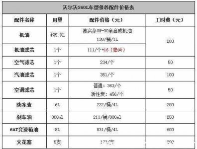 ​沃尔沃s60l保养价格，沃尔沃s60l保养费用
