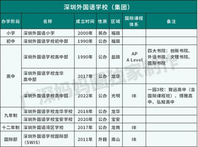 ​揭秘“深圳四大”之深外系，开了哪些分校？都有什么特色？