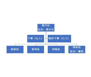 ​电视剧《前行者》中的复兴社究竟是个什么组织？