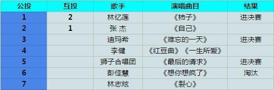 林忆莲和萧敬腾同台（歌手第十期战况）(9)