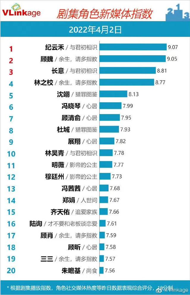 迪丽热巴纪云禾演技（迪丽热巴与君初相识纪云禾角色新媒体指数TOP1）(5)
