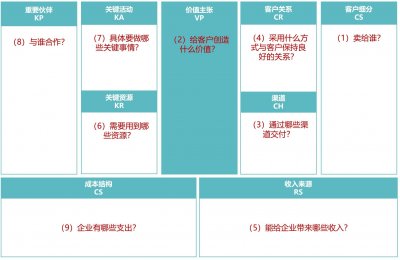 ​10个商业模式画布案例