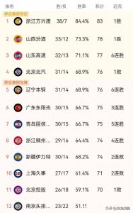 ​CBA季后赛各阶段时间表出来了，四月四号开始，最晚五月底结束