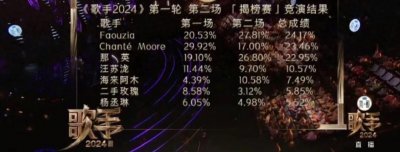 ​《歌手2023》第三期歌单出炉 那英面对三位外籍歌手名次堪忧