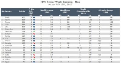 ​男排世界排名中国第19历史第2低 伊朗列第10