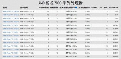 ​AMD粉丝的终极利器，ROG推出R9 7845HX处理器游戏本，售价9999元
