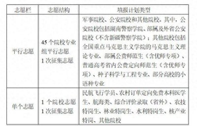 ​什么是平行志愿？什么是专业服从志愿？湖南考生填报高考志愿问答来了