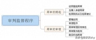 ​最高法院关于适用《民事诉讼法》审判监督程序若干问题的解释