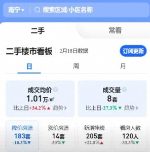 ​楼市风云，南宁太燃了，二手房成交均价1.01万元，环比上涨34.2%