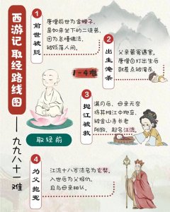 ​《西游记》师徒四人西天取经，历经九九八十一难路线图，收藏学习
